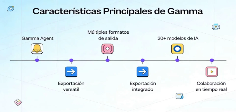 Características Principales de Gamma
